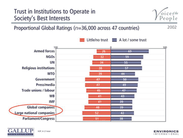 trust levels survey diagram by environics.